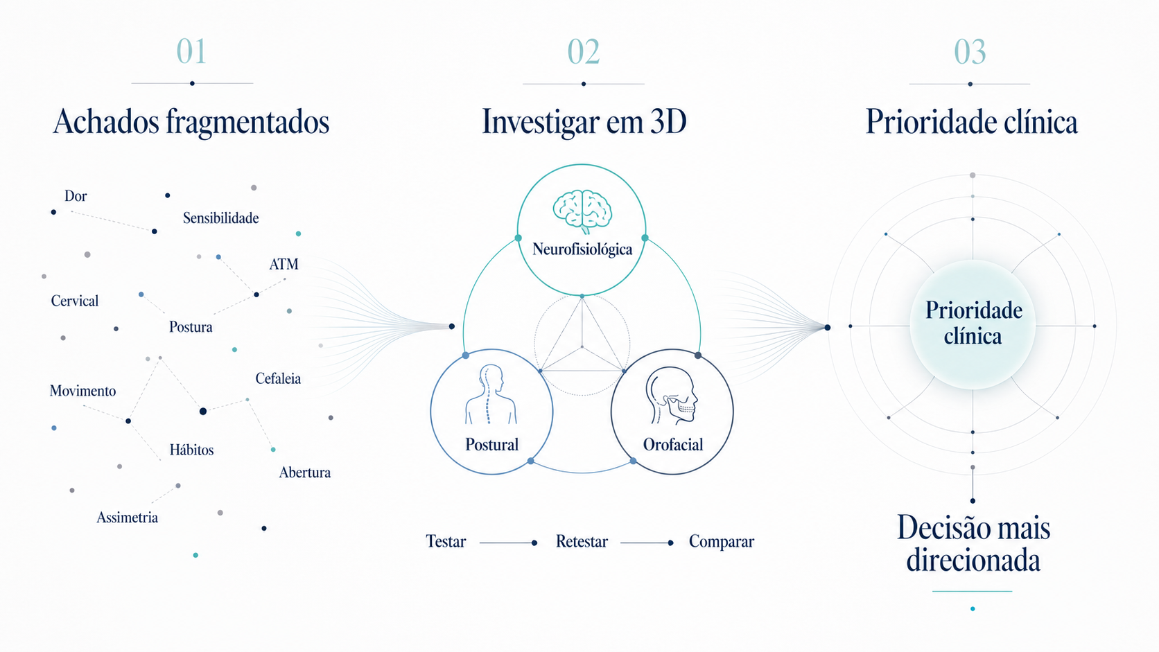 Achados fragmentados evoluem para investigação em três dimensões e prioridade clínica