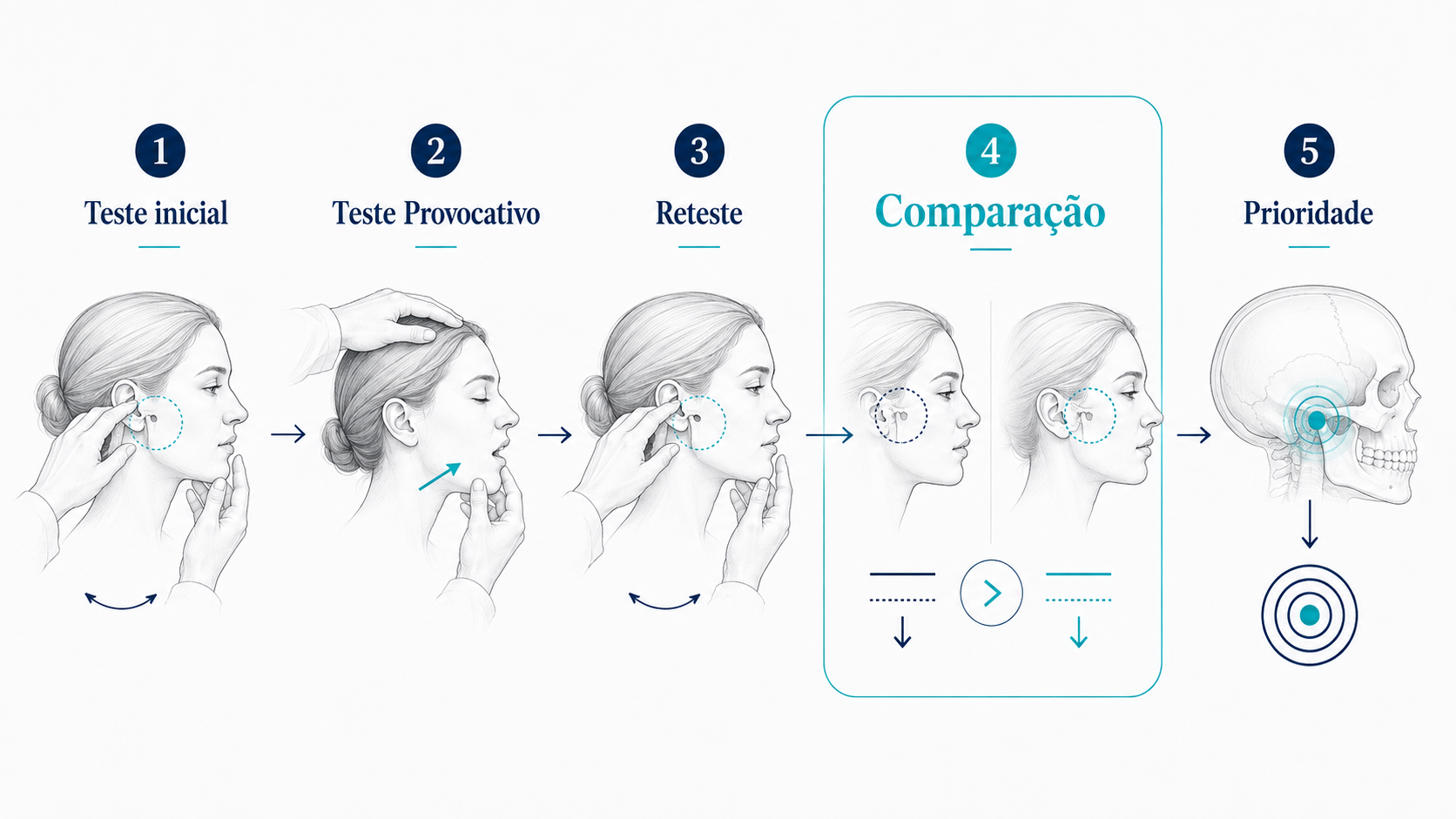 Sequência de teste inicial, teste provocativo, reteste, comparação e prioridade